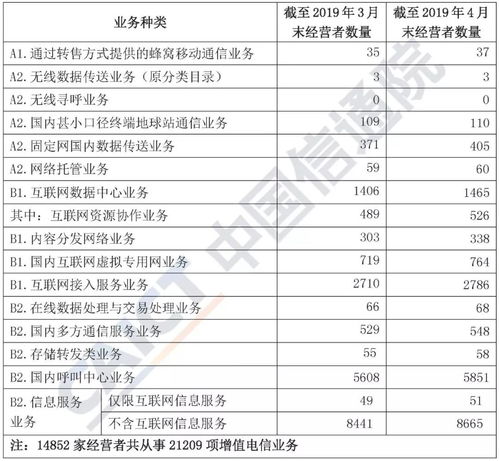 2019年4月國內(nèi)增值電信業(yè)務(wù)許可情況分析報告
